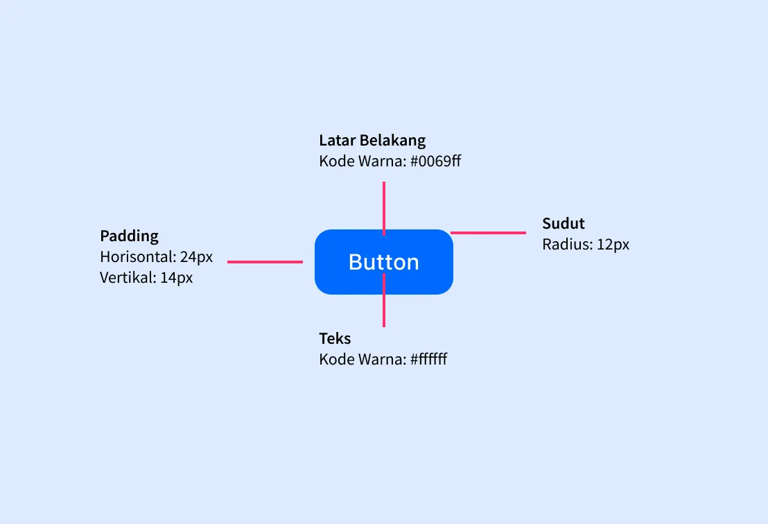 Deskripsi dari visual komponen button