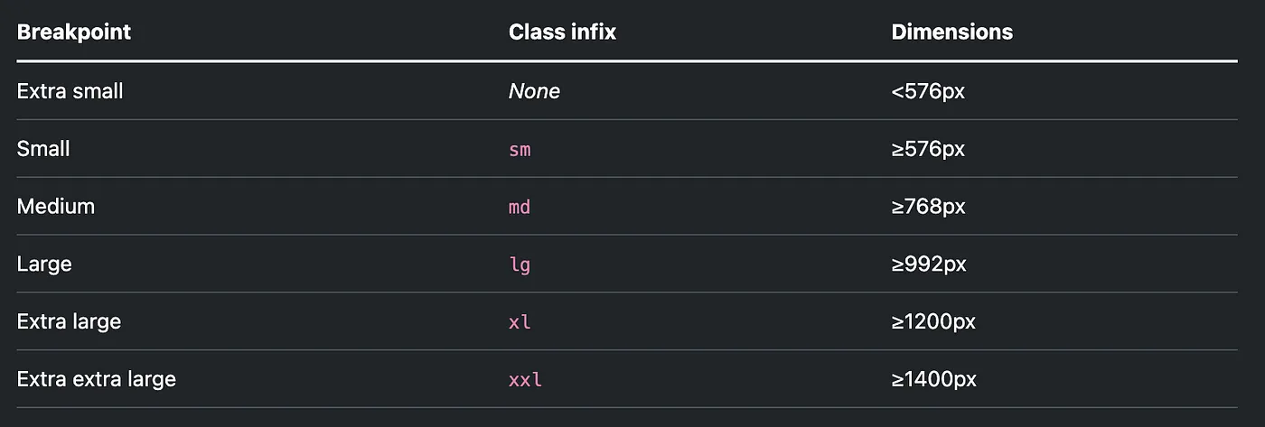 Tabel breakpoints milik Bootstrap